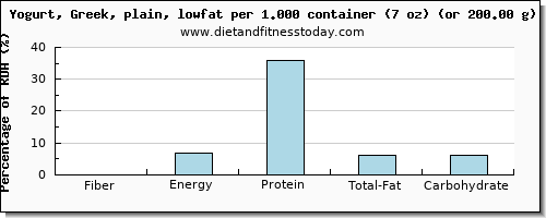 fiber and nutritional content in low fat yogurt